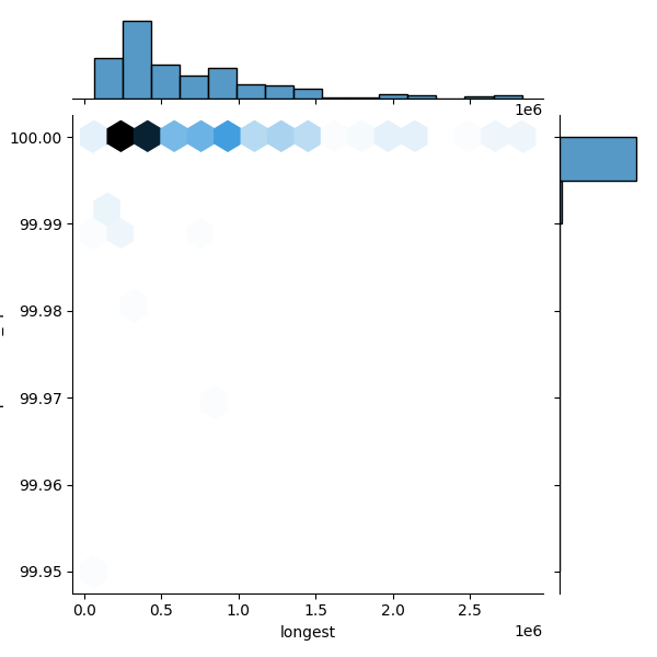Achromobacter xylosoxidans_all_longest_Completeness_Specific.png